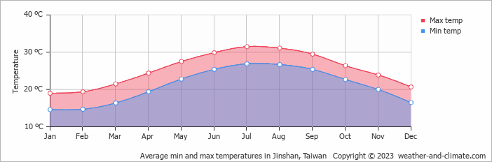 Average monthly minimum and maximum temperature in Jinshan, Taiwan