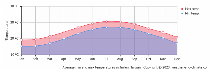 Average monthly minimum and maximum temperature in Jiufen, Taiwan