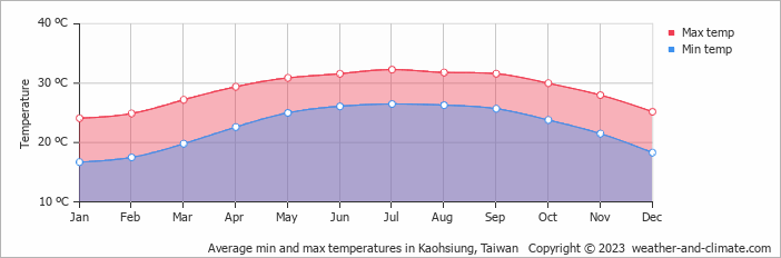 Average monthly minimum and maximum temperature in Kaohsiung, Taiwan