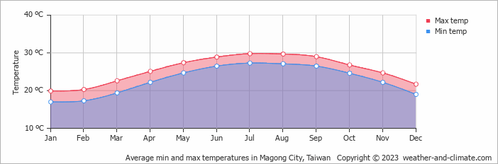 Average monthly minimum and maximum temperature in Magong City, Taiwan