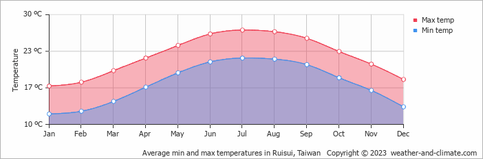 Average monthly minimum and maximum temperature in Ruisui, Taiwan