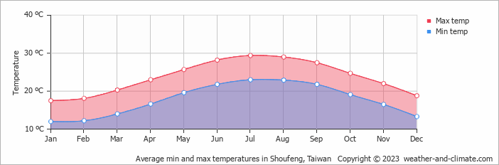 Average monthly minimum and maximum temperature in Shoufeng, Taiwan