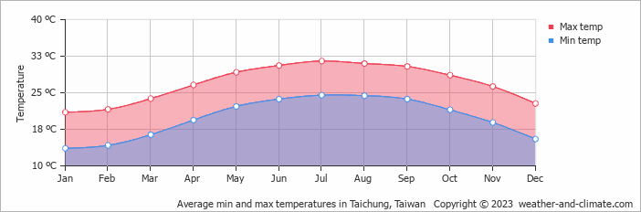 Average monthly minimum and maximum temperature in Taichung, Taiwan