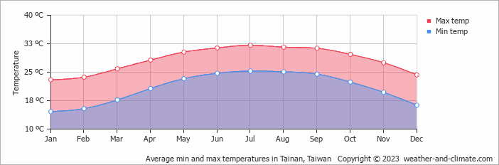 Average monthly minimum and maximum temperature in Tainan, Taiwan