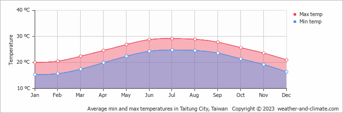 Average min and max temperatures in Taitung City, Taiwan   Copyright © 2023  weather-and-climate.com  