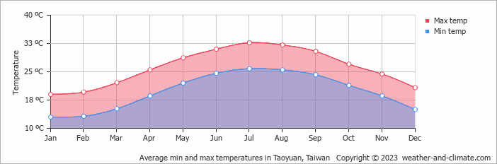 Average min and max temperatures in Taoyuan, Taiwan   Copyright © 2023  weather-and-climate.com  