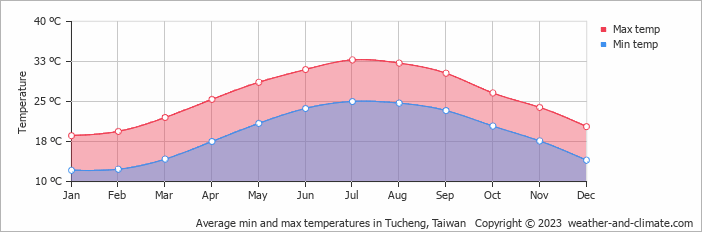 Average monthly minimum and maximum temperature in Tucheng, Taiwan