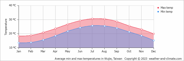 Average monthly minimum and maximum temperature in Wujie, Taiwan