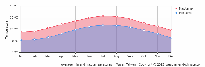 Average monthly minimum and maximum temperature in Wulai, Taiwan