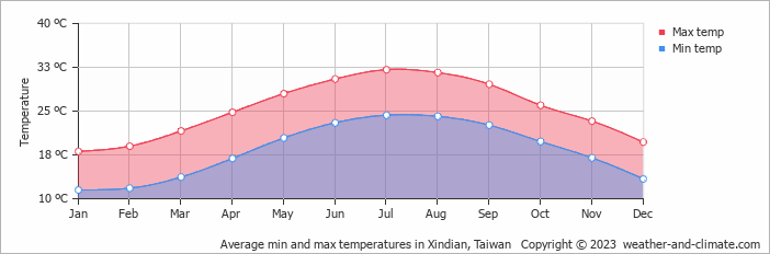 Average monthly minimum and maximum temperature in Xindian, Taiwan