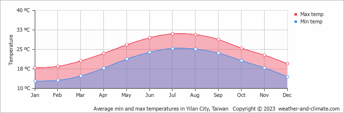 Average min and max temperatures in Yilan City, Taiwan   Copyright © 2023  weather-and-climate.com  