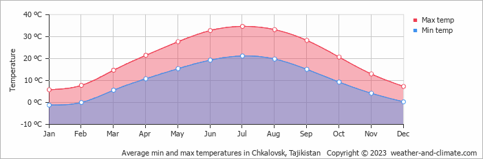 Average monthly minimum and maximum temperature in Chkalovsk, Tajikistan