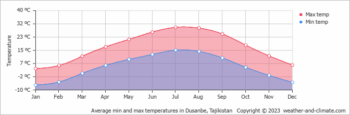 Average monthly minimum and maximum temperature in Dusanbe, Tajikistan