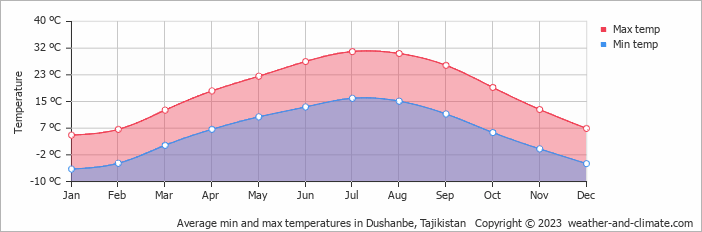 Average monthly minimum and maximum temperature in Dushanbe, Tajikistan