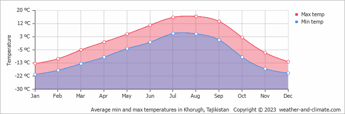 Average monthly minimum and maximum temperature in Khorugh, Tajikistan