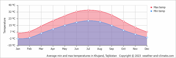 Average monthly minimum and maximum temperature in Khujand, Tajikistan
