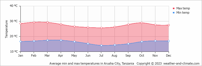 Average min and max temperatures in Arusha, Tanzania   Copyright © 2022  weather-and-climate.com  