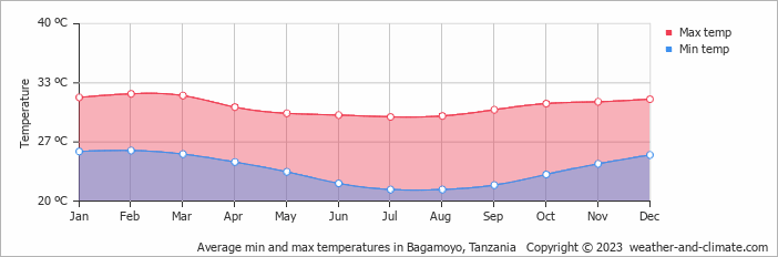 Average monthly minimum and maximum temperature in Bagamoyo, Tanzania