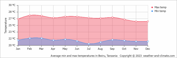 Average monthly minimum and maximum temperature in Bwiru, Tanzania