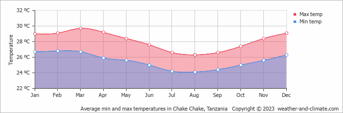 Average monthly minimum and maximum temperature in Chake Chake, Tanzania