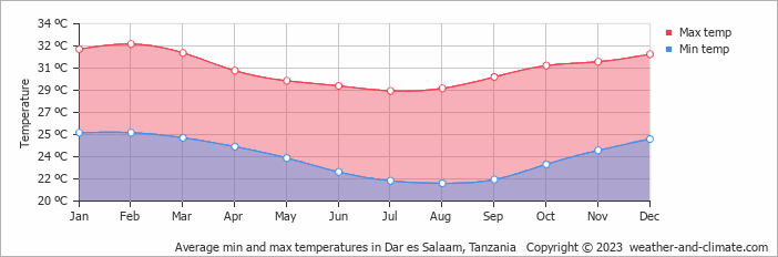Average monthly minimum and maximum temperature in Dar es Salaam, Tanzania