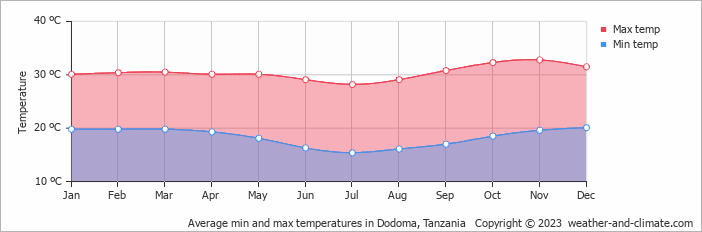 Average monthly minimum and maximum temperature in Dodoma, Tanzania