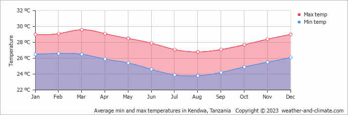 Average monthly minimum and maximum temperature in Kendwa, Tanzania