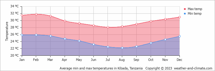Average monthly minimum and maximum temperature in Kibada, Tanzania