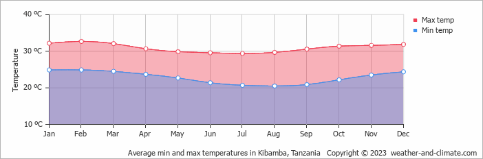 Average monthly minimum and maximum temperature in Kibamba, Tanzania