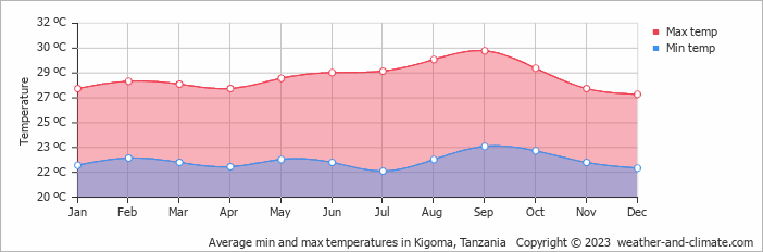 Average monthly minimum and maximum temperature in Kigoma, Tanzania