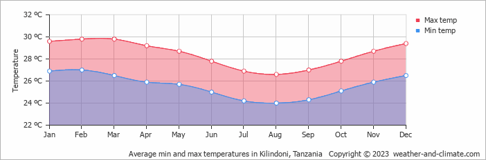Average monthly minimum and maximum temperature in Kilindoni, Tanzania