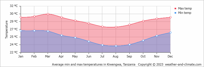 Average monthly minimum and maximum temperature in Kiwengwa, Tanzania