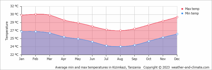 Average monthly minimum and maximum temperature in Kizimkazi, Tanzania