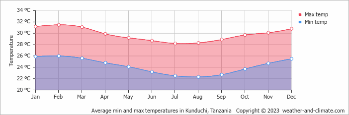 Average monthly minimum and maximum temperature in Kunduchi, 