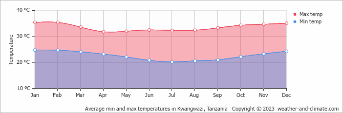 Average monthly minimum and maximum temperature in Kwangwazi, Tanzania
