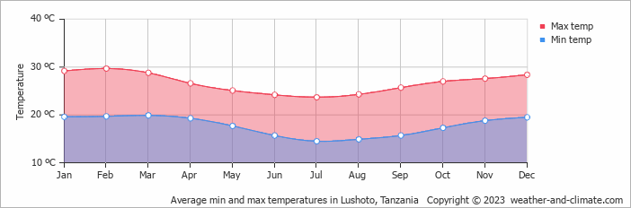 Average monthly minimum and maximum temperature in Lushoto, Tanzania