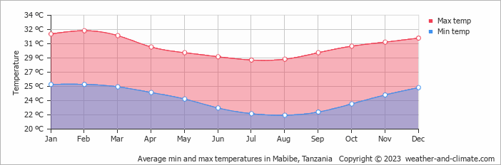 Average monthly minimum and maximum temperature in Mabibe, Tanzania