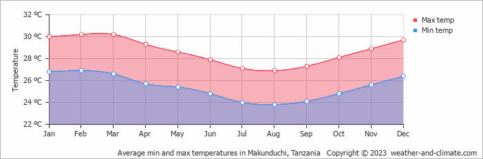 Average monthly minimum and maximum temperature in Makunduchi, Tanzania