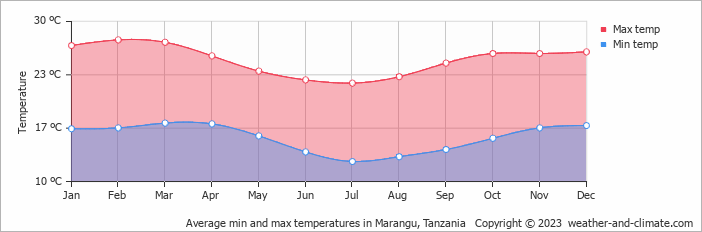 Average monthly minimum and maximum temperature in Marangu, Tanzania