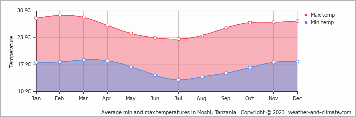 Average monthly minimum and maximum temperature in Moshi, Tanzania