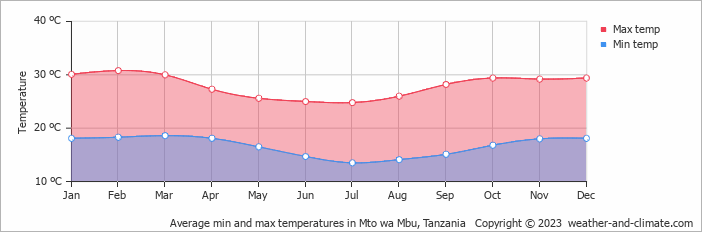 Average monthly minimum and maximum temperature in Mto wa Mbu, 