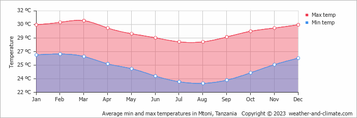 Average monthly minimum and maximum temperature in Mtoni, 