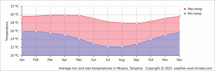 Average monthly minimum and maximum temperature in Mtwara, Tanzania