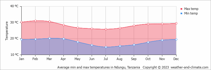 Average monthly minimum and maximum temperature in Ndungu, Tanzania