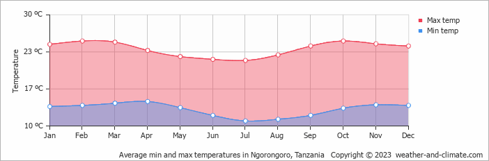 Average monthly minimum and maximum temperature in Ngorongoro, Tanzania