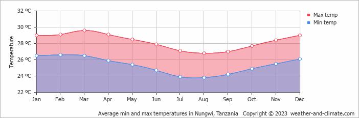 Average monthly minimum and maximum temperature in Nungwi, Tanzania