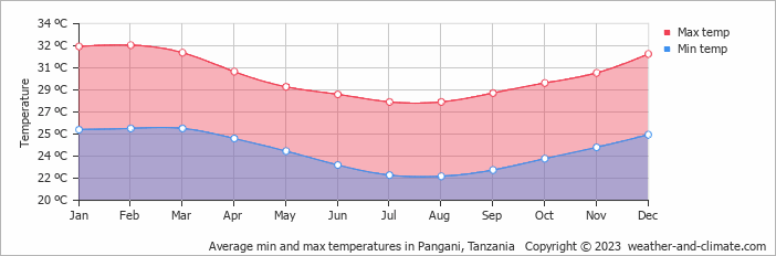 Average monthly minimum and maximum temperature in Pangani, Tanzania