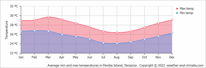 Average monthly minimum and maximum temperature in Pemba Island, Tanzania