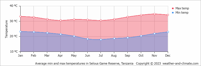 Average monthly minimum and maximum temperature in Selous Game Reserve, Tanzania