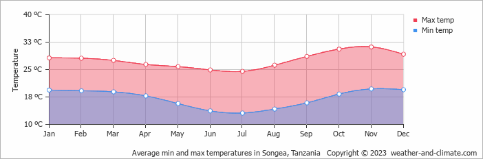 Average monthly minimum and maximum temperature in Songea, Tanzania